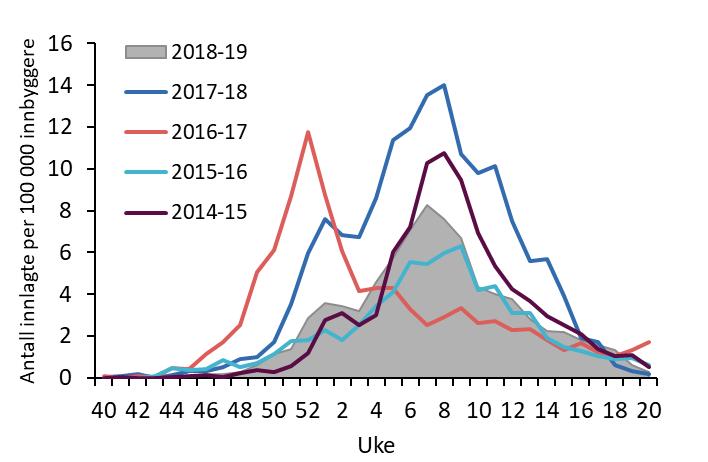 Alvorlig influensa Sykehusinnleggelser I laboratoriene som deltar i overvåkingen av alvorlig influensa, ble det i sesongen 2018-19 testet totalt 77 132 prøver. Dette representerer ca.