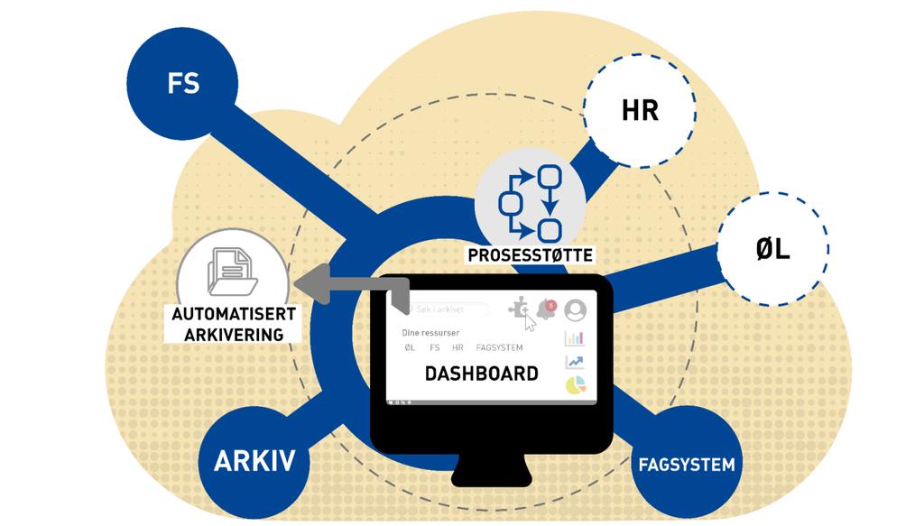 Blir dette en så stor endring da? Anskaffelse av en digitalisert arbeidsflate, ikke et 'system' for saksbehandling og arkiv.