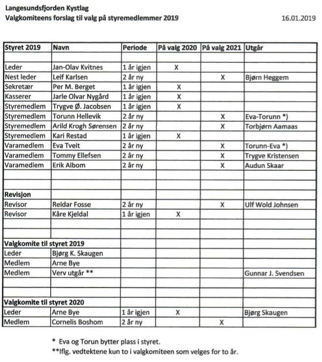 4. Årsmøte i Langesundsfjorden kystlag Årsmøte ble avholdt 26 februar. Ca. 40 personer var tilstede, noe som er veldig bra.