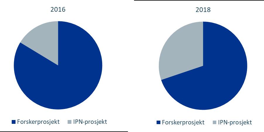 Forsknings- og innovasjonssystemet HAVBRUK retter seg mot universiteter, høgskoler og offentlig finansierte forskningsinstitutter, og til private bedrifter både i produsent- og leverandørleddet.