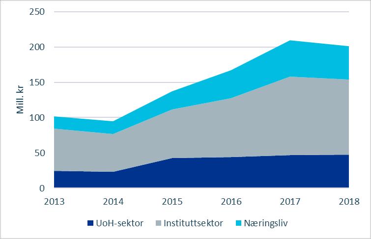 HAVBRUK finansierer i størrelsesorden rundt 10 prosent av offentlig finansiert havbruksforskning i Norge. Valg av virkemi