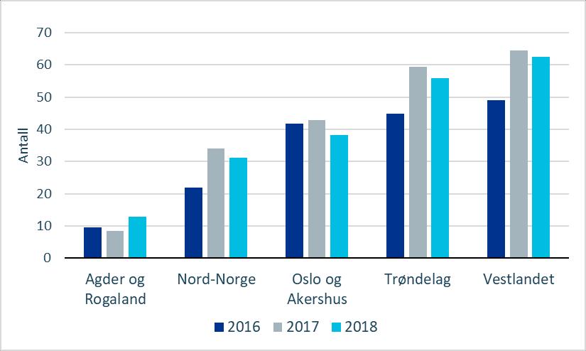 Figur 7. Geografisk fordeling av prosjekter med finansiering fra HAVBRUK. Figur 7 viser geografisk fordeling av norsk havbruksforskning.