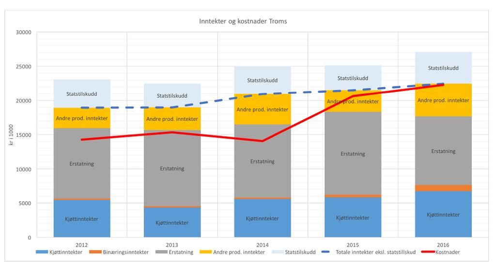 Masteroppgave (UiT) Kai-Rune Hætta (2018) Overskudd 2012 til 2016 uten statstilskudd. Inntekter fra erstatninger er største inntektskilden. Kostnadene økte med 56,19 %, totale inntekter ekskl.