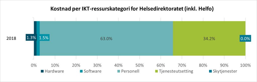 Figur 19: Kostnader per IKT-ressurskategori for Helsedirektoratet (inkl. Helfo) i 2018.