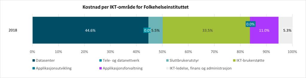 Dette utgjorde 7% av de totale driftskostnadene for FHI. Figur 21 og 22 viser hvordan IKT-utgiftene til FHI er fordelt på IKT-ressurskategorier og IKTområder.