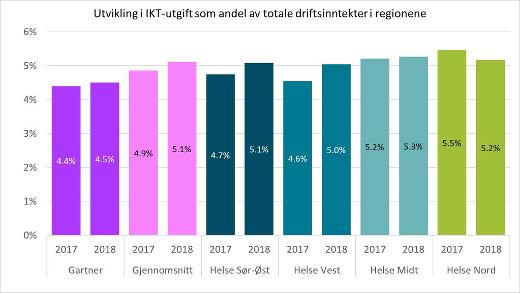 Figur 26: IKT-utgifter etter virksomhetens inntektsnivå i 2018. Gartner har ikke sammenligningsgrunnlag for øverste inntektskategori i 2018. Ressursbruken på IKT varierer fra bransje til bransje.