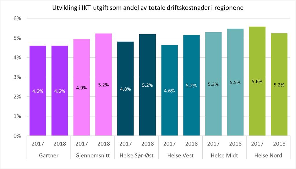Figuren nedenfor viser utviklingen av IKT-utgifter som andel av totale driftskostnader i regionene for perioden 2017-2018.