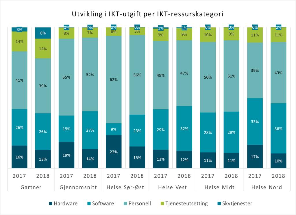 Figur 37: Utvikling i fordeling av IKT-utgifter per IKT-ressurskategori i perioden 2017-2018.