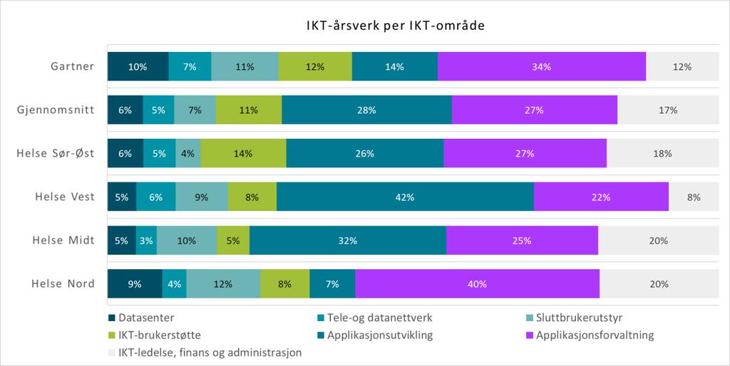 2.3.9 Fordeling av IKT-utgifter og IKT-personell 17 per IKT-område Fordelingen av IKT-utgifter og IKT-personell på IKT-områder gir et overblikk over hvordan de totale IKT-ressursene benyttes i