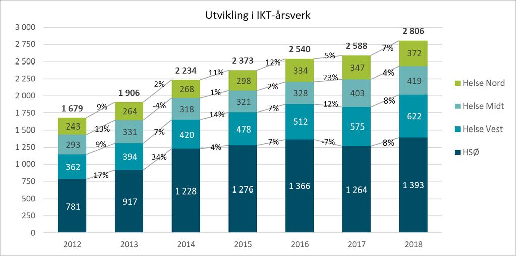 3.5 Utviklingen i antall IKT-årsverk Figur 50: Utviklingen i IKT-årsverk for 2012-2018 Fra 2012 til 2018 har antall IKT-årsverk økt med 65% totalt sett for alle helseregionene, der Helse Sør-Øst har