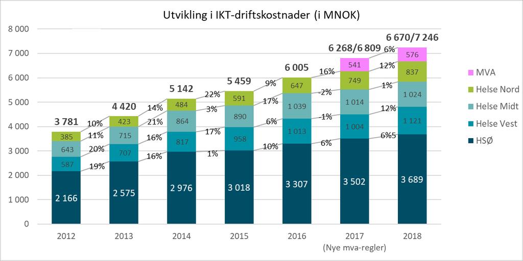 3.7 Utviklingen i IKT-driftskostnader 24 Figur 52: Utviklingen i IKT-driftskostnader for 2012-2018 Helseforetakene hadde i 2018 6 670 millioner kroner 25 i IKT-driftskostnader, noe som tilsvarer en