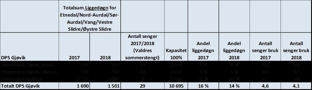 Grafen viser liggedøgn pr. 1000 innbygger i alle kommunene i DPS Gjøvik sitt opptaksområde fordelt på dagens tre døgnenheter i 2018.