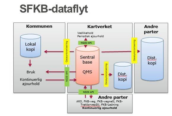 21 SFKB Status SFKB benyttes i dag i et økende antall kommuner for oppdatering av FKBdata.