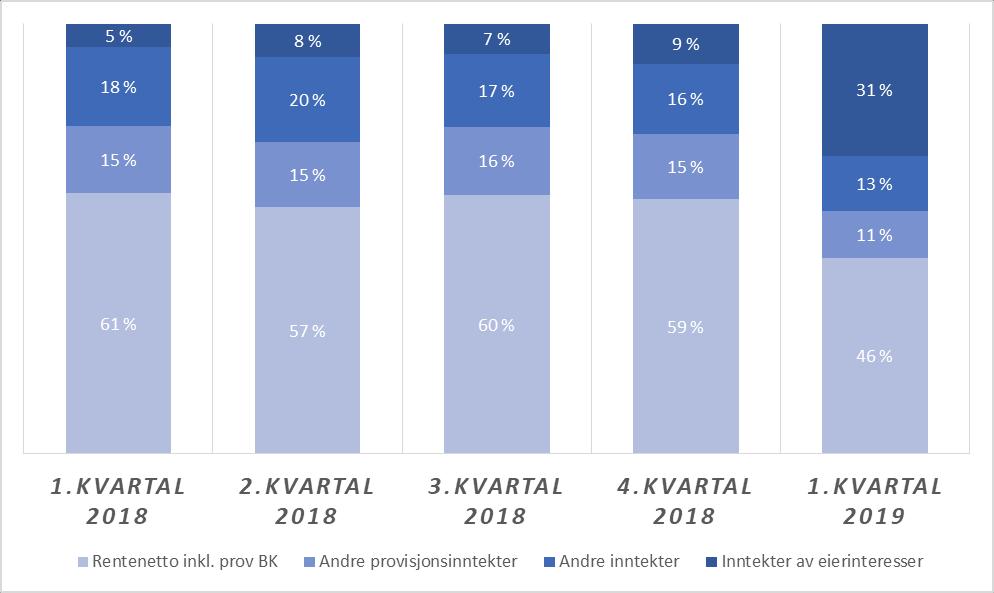 Utvikling konsernets inntektsprofil