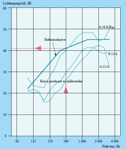 Måltall for støydemping Støydemping måles ved et bestemt antall frekvensbånd i frekvensområdet 100-3150 Hz.