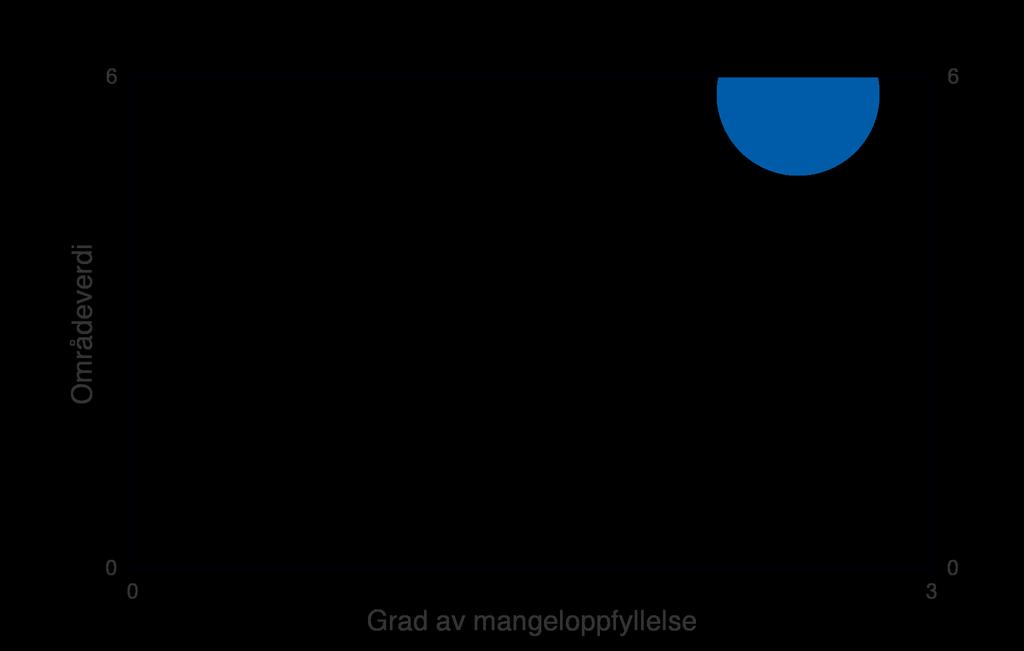 Figur: Blå sirkel angir området Vestskogen sin områdeverdi (loddrett akse) og grad av mangeloppfyllelse (vannrett akse). Fargene i figuren angir en faglig totalvurdering av områdets egnethet for vern.