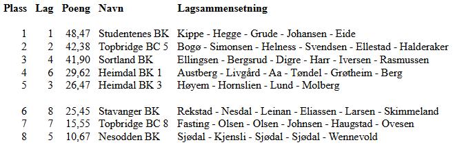 Tabell etter kamp 3:1 På bakrommet