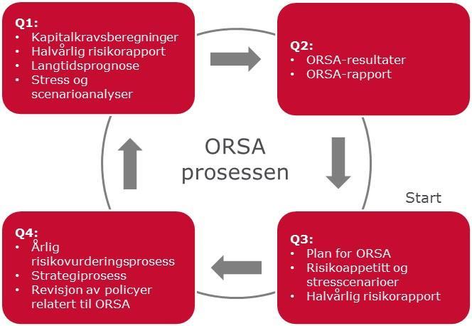 Figur 5: Figuren illustrerer gjennomføringen av ORSA-prosessen i Frende. B.