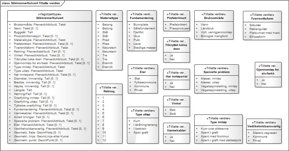 UML-skjema for Stikkrenne/Kulvert UML-skjema med assosiasjoner UML-skjema for Stikkrenne/Kulvert med assosiasjoner 2.