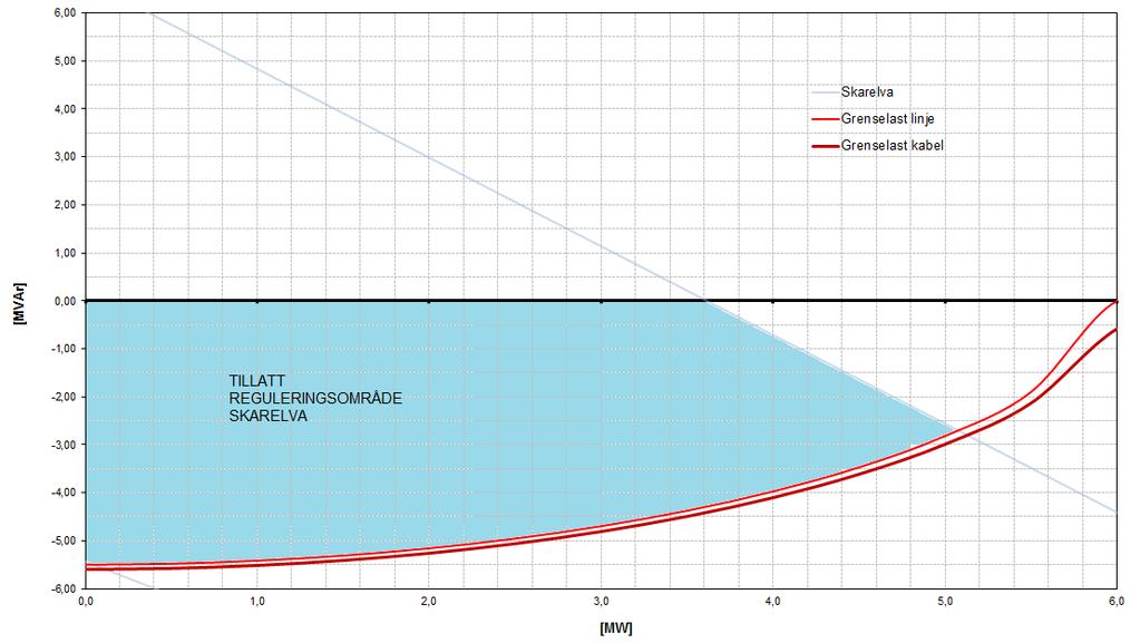 5.4 Tillat reguleringsbånd i tilknytningspunkt for kraftverk Figur 4 viser tillat reguleringsområde (skravert område) som generator ved [kraftverk] må holdes innenfor for å i alle tilfeller kunne