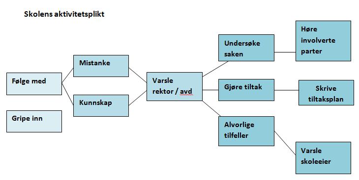 3.3.2 Ved mistanke om mobbing eller trakassering skal fast prosedyre følges Rektor varsles Avdelingsleder undersøker saken Avdelingsleder har dialog med foresatte 3.3.3 Med kunnskap om mobbing eller