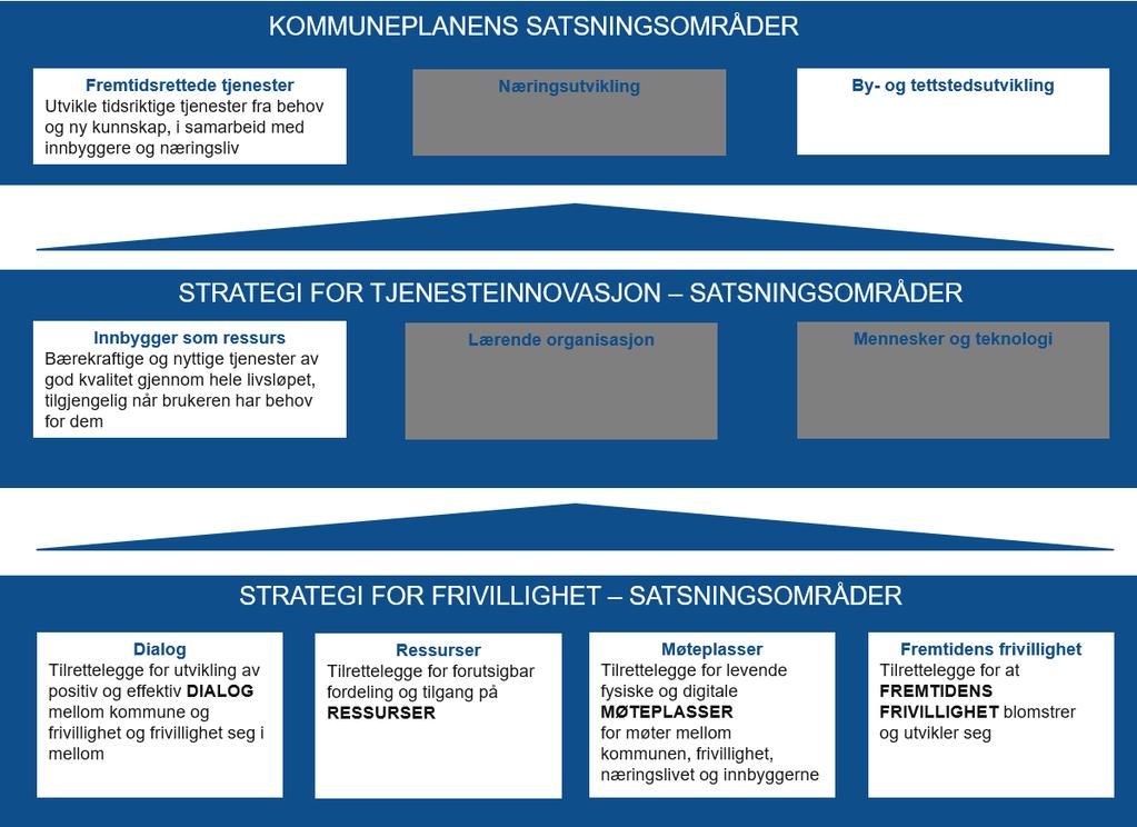 Strategi for Frivillighet 2019-2029 Ullensaker kommune Innledning Frivillighet Norge beskriver frivilligheten som mangfoldig og politikken må derfor ha et spekter av ulike grep for å stimulere alle