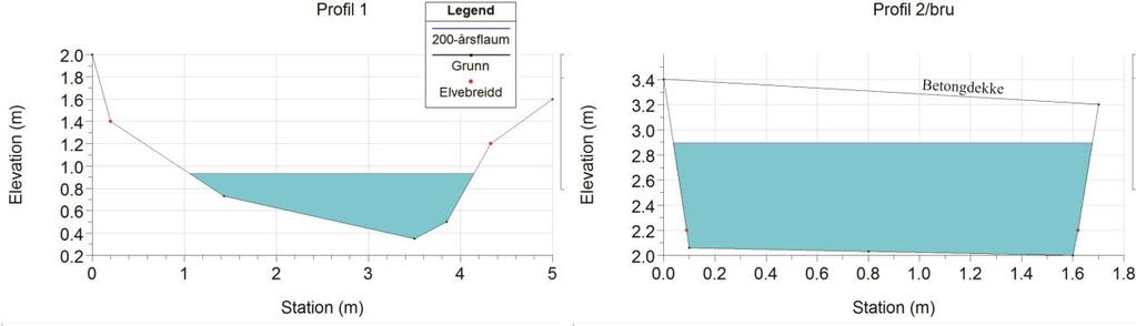 Figur 7: Profil 1 og 2. Ved profil 2 ligg det eit betongdekke/bru over elva.