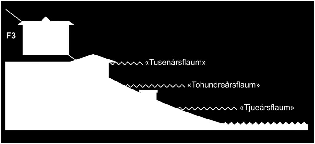 Figur 19: Figuren viser tryggleiksklassar og faresonar for flaum. Desse følgjer same prinsippet som for skred, men ein tillèt her noko høgare nominelt årleg sannsyn.