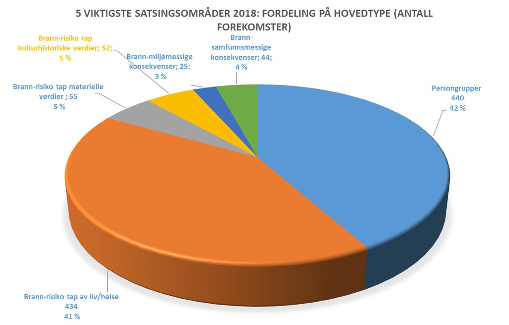 Tabell 16f viser omfanget av hovedgruppen "Branner som vil ha samfunnsmessige konsekvenser" som ble oppgitt blant de inntil fem viktigste for 2018.