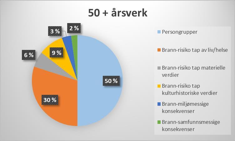 Figur 7: De fem viktigste satsingsområdene fordelt på hovedkategori, etter størrelse på