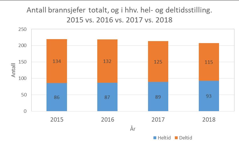 Figur 1: Antall brannsjefer totalt, og i heltid-/deltidsstilling. 2015, 2016, 2017 og 2018. 4.