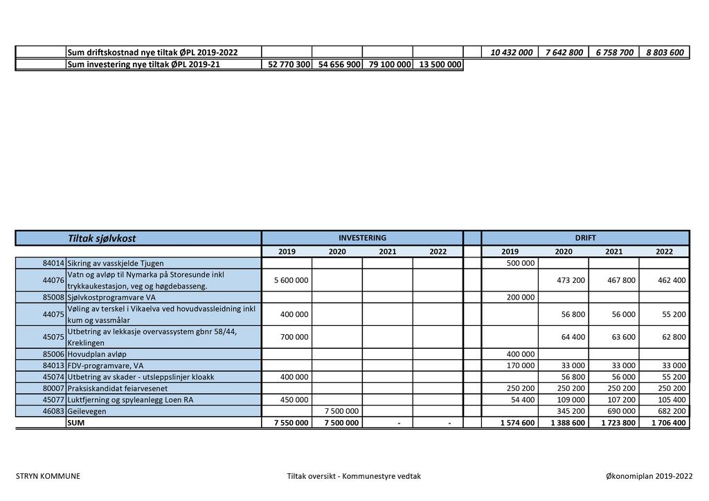 Sum driftskostnad nye tiltak ØPL 2019-2022 10 432 000 7 642 800 6 758 700 8 803 600 Sum investering nye tiltak ØPL 2019-21 52 770 300 54 656 900 79 100 000 13 500 000 Tiltak sjølvkost 84014 Sikring