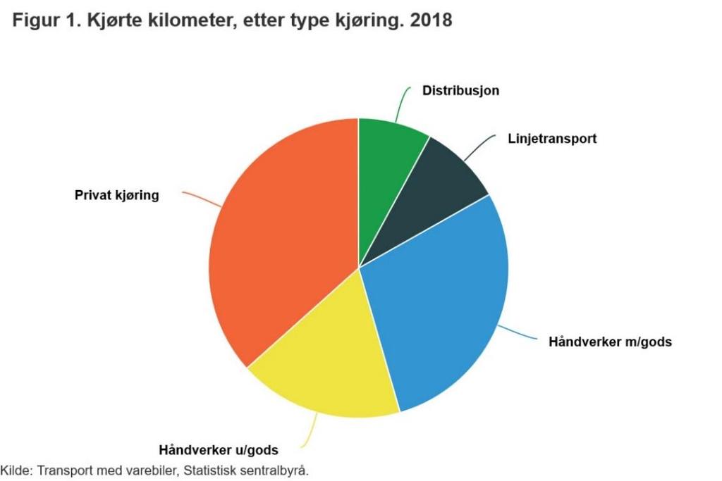 Transport med varebiler 2018 Notater 2019/31 Vedlegg C: Publiseringsartikkel 44 prosent av norske varebiler brukes mest til privat kjøring Bare 13 prosent av norske varebiler brukes hovedsakelig til