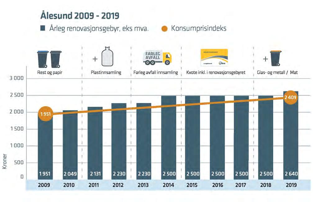 Prisutvikling på ti år Grafen viser ei samanlikning mellom årleg renovasjonsgebyr i Ålesund og utvikling av konsumprisindeksen. Prisutvikling på ti år ÅRIM vart etablert i 2009.