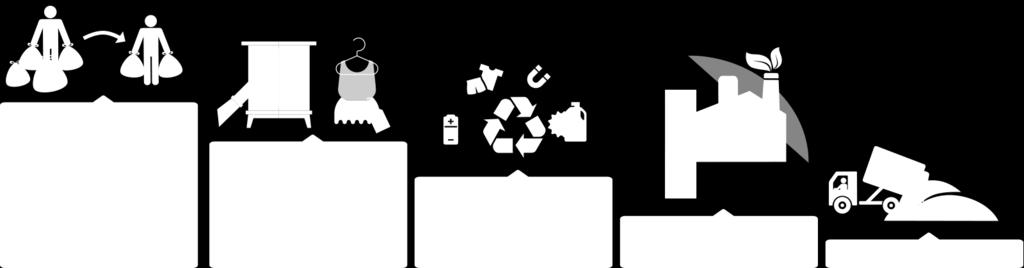 Avfall som ikkje kan materialgjenvinnast går til forbrenning eller deponi. I 201 8 vart om lag 40 % av avfallet frå innbyggjarane i Ålesundregionen utsortert til materialgjenvinning eller gjenbruk.