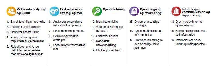 COSO - prinsipper De fem komponentene i det oppdaterte rammeverket støttes av et sett prinsipper.