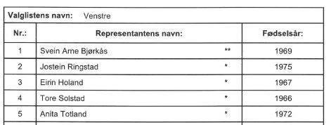 Lierne skal være en kommune der folk trives og vil bo side 4 Valgte