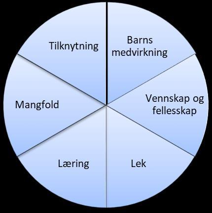 2.0 Livsmestring for det 21. århundre medvirkende barn i lek og læring 2.