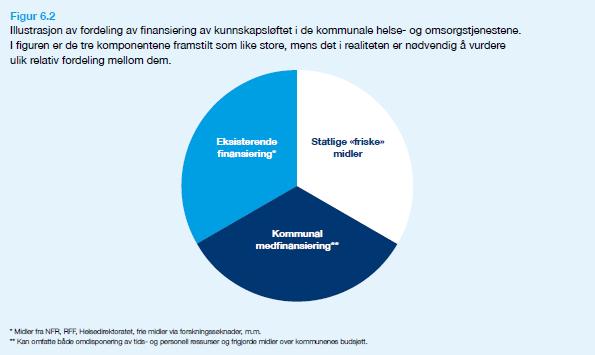 Finansiering På sikt på samme nivå som spesialisthelsetjenestene (3,8% av driftsutgiftene i 2018) De første 10 årene: opptrapping til 1% av driftsutgiftene (1,3 mrd).