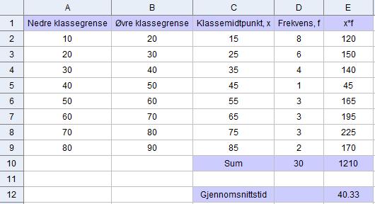 Tid Talet på elevar [10,20 8 [20,30 6 [30,40 4 [40,50 1 [50,60 3 [60,70 3 [70,80 3 [80,90 2 b) Ta