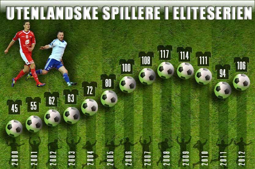 Oppgåve 1 (2 poeng) Ovanfor ser du kor mange utanlandske spelarar som spelte i den norske eliteserien kvart år i perioden 2000