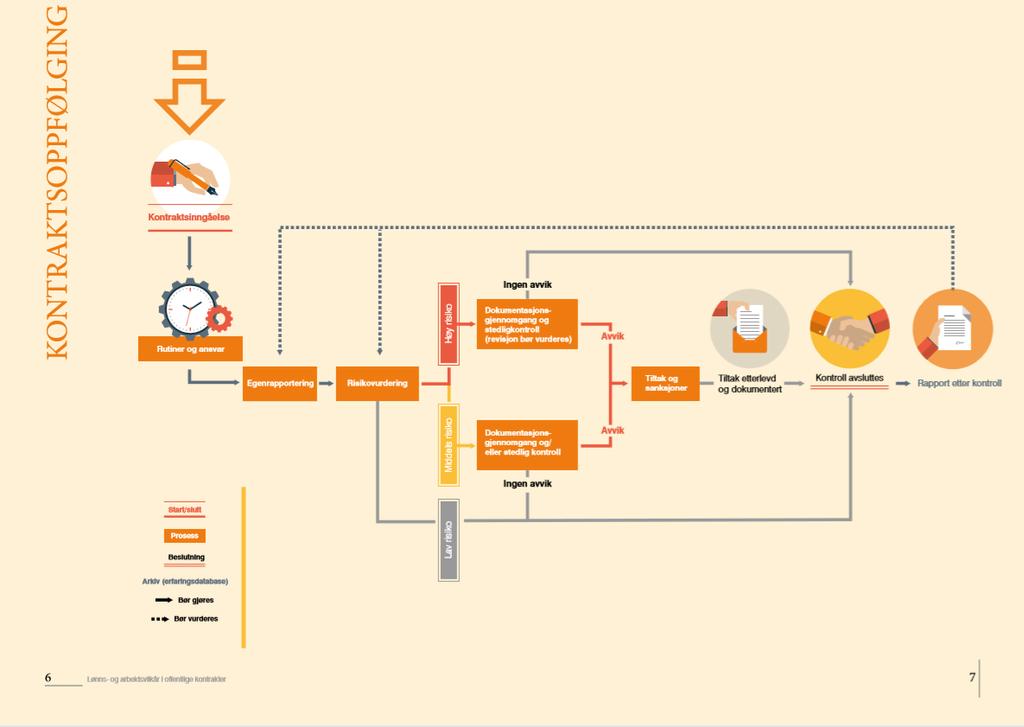 Vedlegg 4: Kontraktsoppfølging