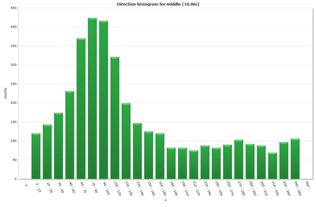 Histogram strømretning Vannstrøm på 5 meters dyp ved Lauvøya