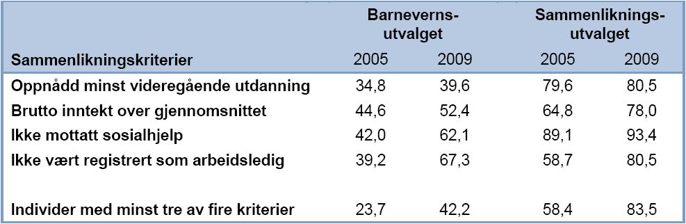 Med og uten tiltak fra barnevernet: Begge gruppene skårer langt høyere i 2009 sammenliknet med 2005.