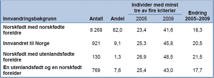 Forskjeller ut fra innvandrerbakgrunn: I tråd med det vi ser for hele perioden 1990-2010, er de fleste i utvalget norskfødte med norskfødte foreldre.