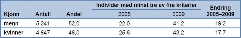 Forskjeller ut fra kjønn: Utvalget er likt i forhold til hele barnevernpopulasjonen, med en liten overvekt av gutter/menn.