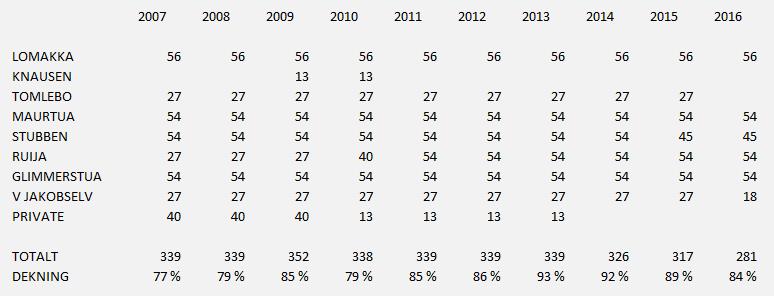 Figuren viser at frem mot 2040 vil barnetallet forventes til 370 (basert på antakelser om lav innvandring til landet) og 400 (normalprognose) der vi i 2015 hadde et samlet barnetall på 355 og i 2016