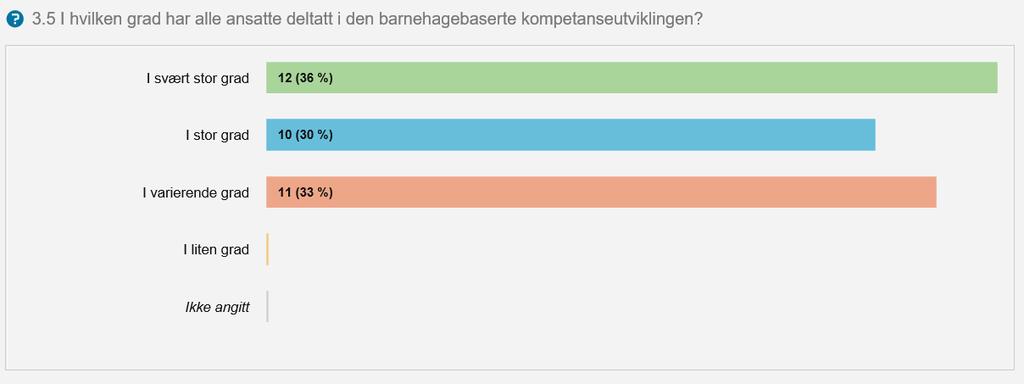 54 prosent svarer at arbeidet i lærende nettverk har «i svært stor grad» eller «i stor grad» gitt en merverdi. 12 prosent svarer «i varierende grad», mens 3 prosent oppgir «i liten grad».