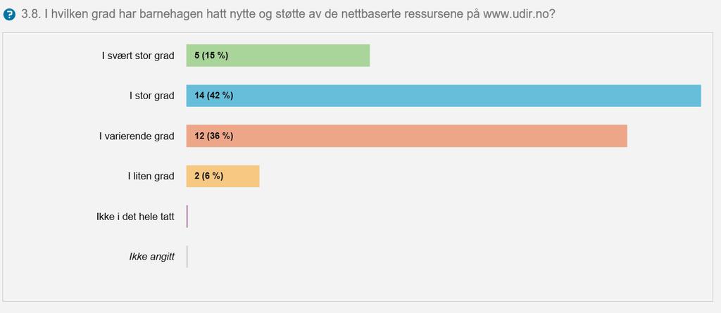 57 prosent svarer at de «i svært stor grad» eller «i stor grad» har hatt nytte og støtte av de nettbaserte ressursene. 36