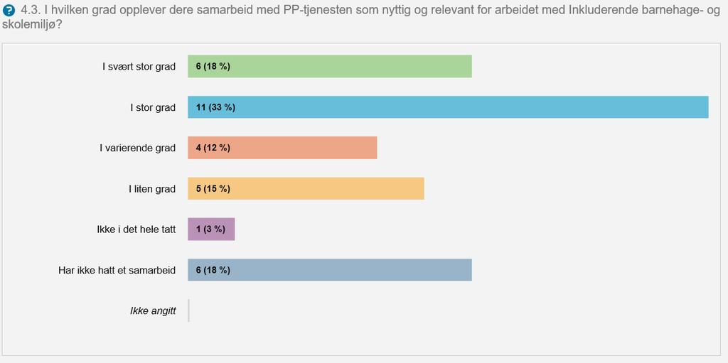 4.3 Samarbeid med PP-tjenesten Barnehageeier/- myndighet ble spurt om i hvilken grad de opplever samarbeid med PP-tjenesten som nyttig og relevant for kompetanseutviklingen.